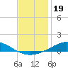 Wetappo Creek tide chart for Sunday, December 19, 2021