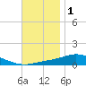 Wetappo Creek tide chart for Wednesday, December 1, 2021