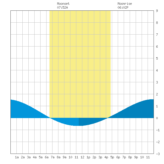 Wetappo Creek tide chart for Monday, December 20, 2021