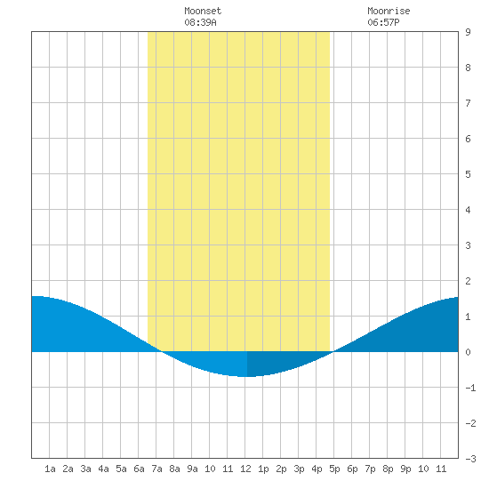 Wetappo Creek tide chart for Tuesday, December 21, 2021