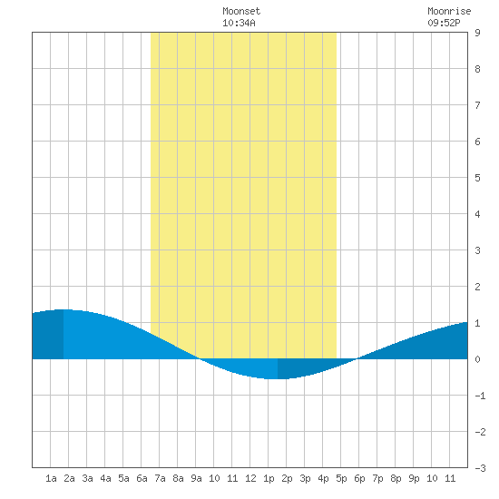 Wetappo Creek tide chart for Friday, December 24, 2021
