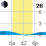 Wetappo Creek tide chart for Sunday, December 26, 2021