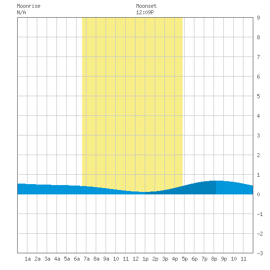 Wetappo Creek tide chart for Monday, December 27, 2021