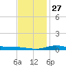 Wetappo Creek tide chart for Monday, December 27, 2021