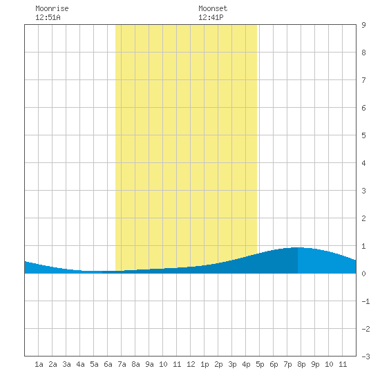 Wetappo Creek tide chart for Tuesday, December 28, 2021