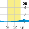 Wetappo Creek tide chart for Tuesday, December 28, 2021
