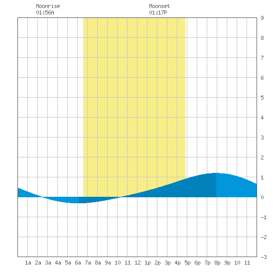 Wetappo Creek tide chart for Wednesday, December 29, 2021