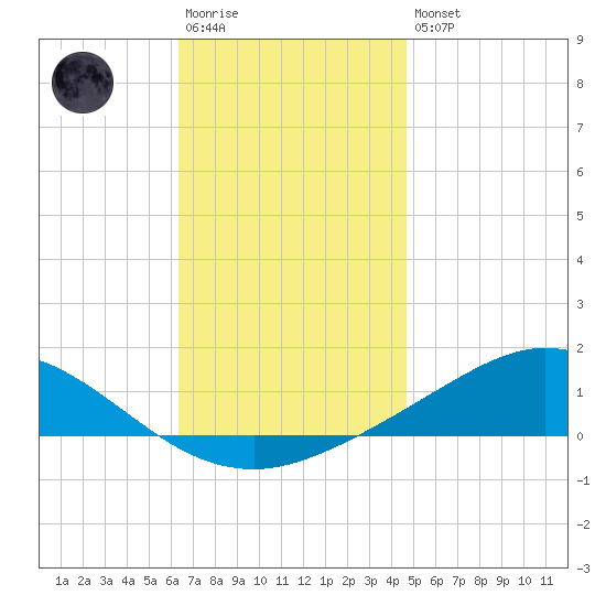 Wetappo Creek tide chart for Saturday, December 4, 2021