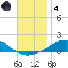 Wetappo Creek tide chart for Saturday, December 4, 2021