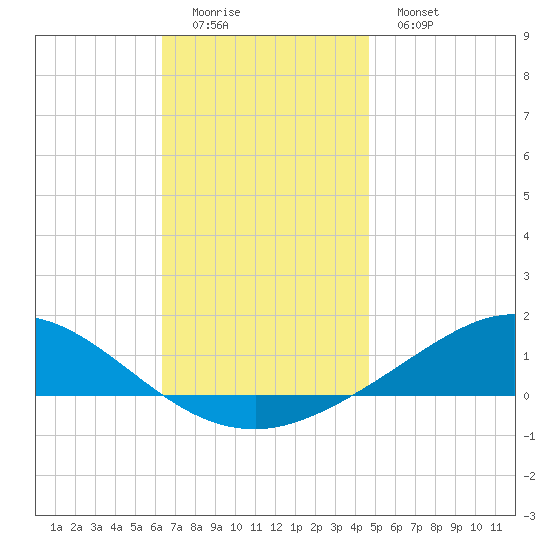 Wetappo Creek tide chart for Sunday, December 5, 2021