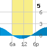 Wetappo Creek tide chart for Sunday, December 5, 2021