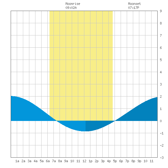 Wetappo Creek tide chart for Monday, December 6, 2021