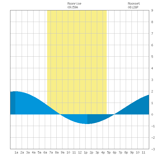 Wetappo Creek tide chart for Tuesday, December 7, 2021