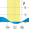 Wetappo Creek tide chart for Tuesday, December 7, 2021