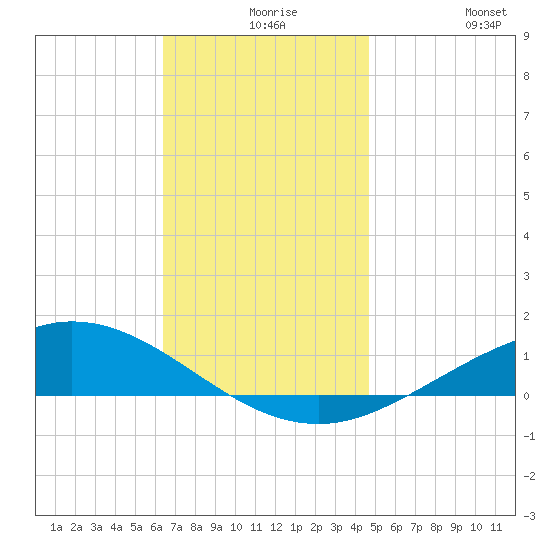 Wetappo Creek tide chart for Wednesday, December 8, 2021