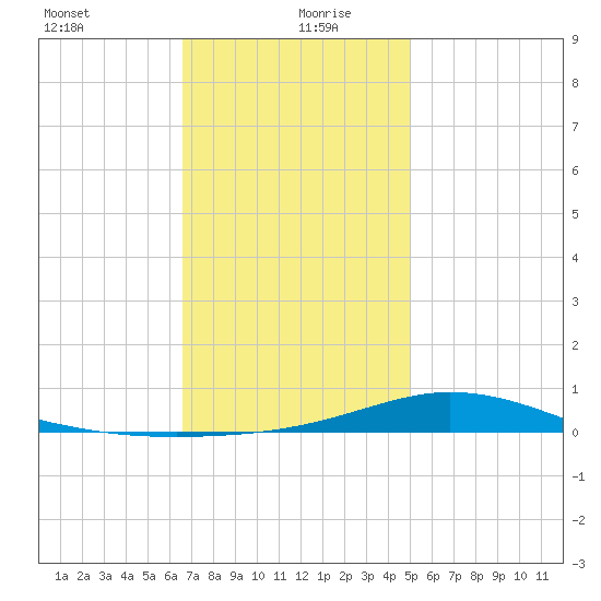 Wetappo Creek tide chart for Monday, January 10, 2022