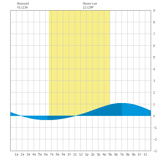 Wetappo Creek tide chart for Tuesday, January 11, 2022