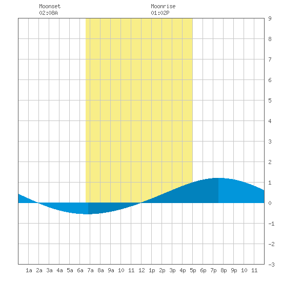 Wetappo Creek tide chart for Wednesday, January 12, 2022