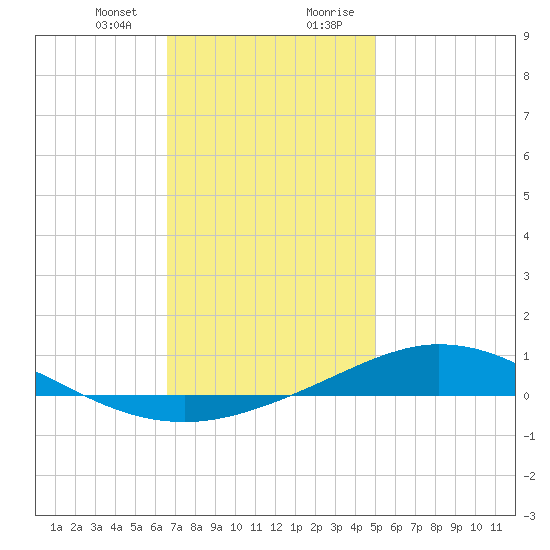 Wetappo Creek tide chart for Thursday, January 13, 2022