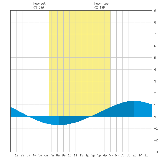 Wetappo Creek tide chart for Friday, January 14, 2022