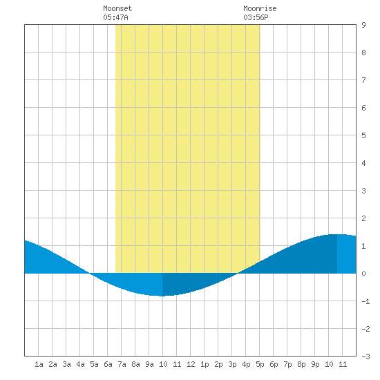 Wetappo Creek tide chart for Sunday, January 16, 2022