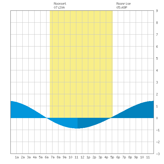 Wetappo Creek tide chart for Tuesday, January 18, 2022