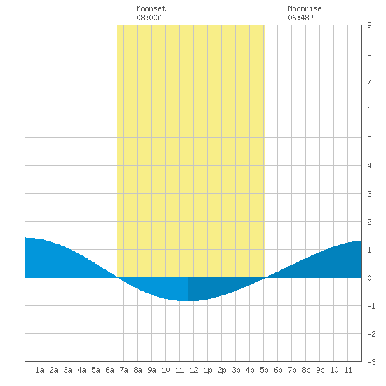 Wetappo Creek tide chart for Wednesday, January 19, 2022