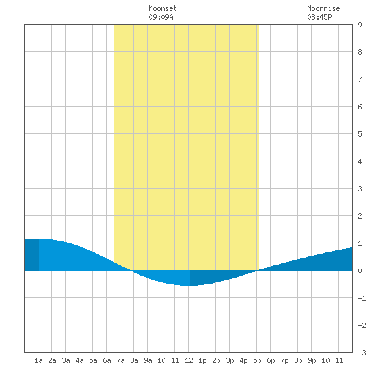 Wetappo Creek tide chart for Friday, January 21, 2022