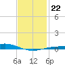 Wetappo Creek tide chart for Saturday, January 22, 2022