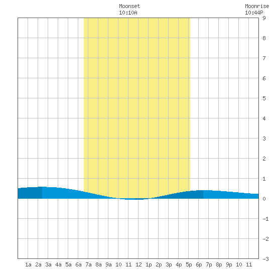 Wetappo Creek tide chart for Sunday, January 23, 2022