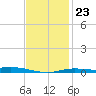 Wetappo Creek tide chart for Sunday, January 23, 2022