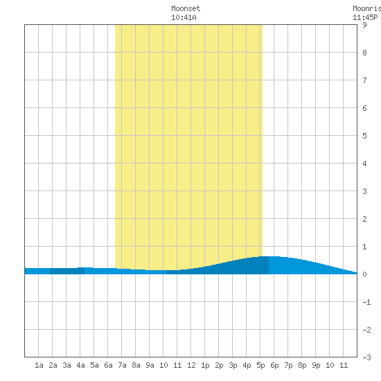 Wetappo Creek tide chart for Monday, January 24, 2022