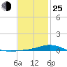Wetappo Creek tide chart for Tuesday, January 25, 2022