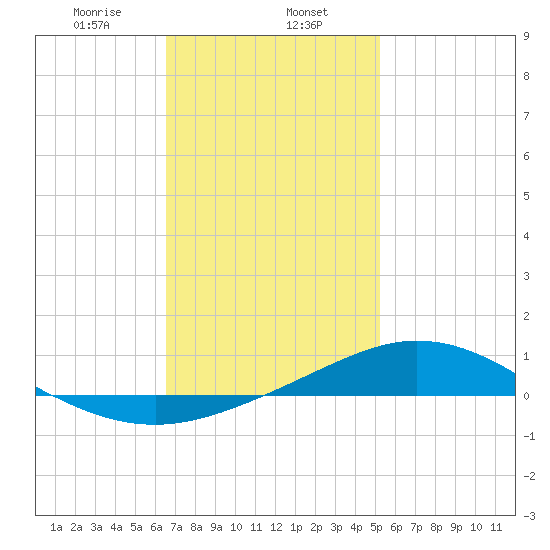 Wetappo Creek tide chart for Thursday, January 27, 2022