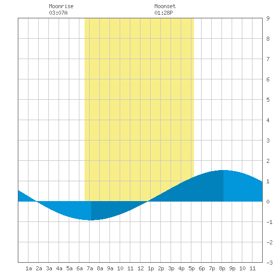Wetappo Creek tide chart for Friday, January 28, 2022