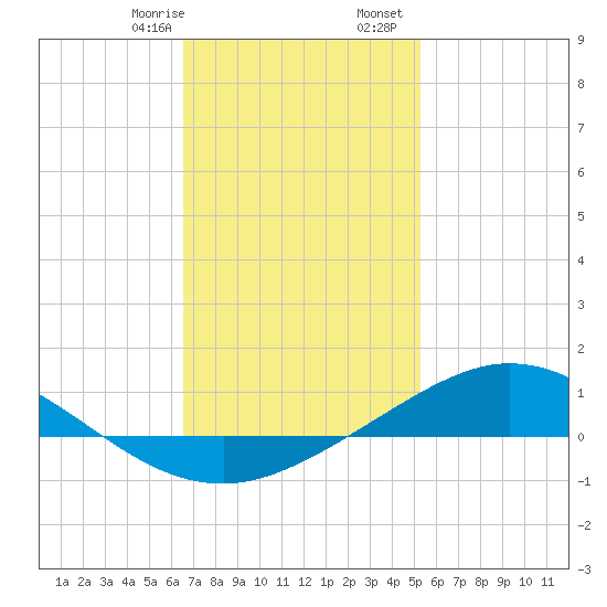 Wetappo Creek tide chart for Saturday, January 29, 2022