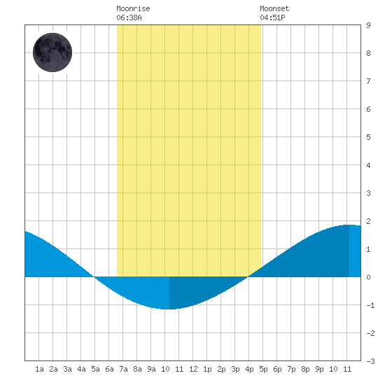 Wetappo Creek tide chart for Sunday, January 2, 2022