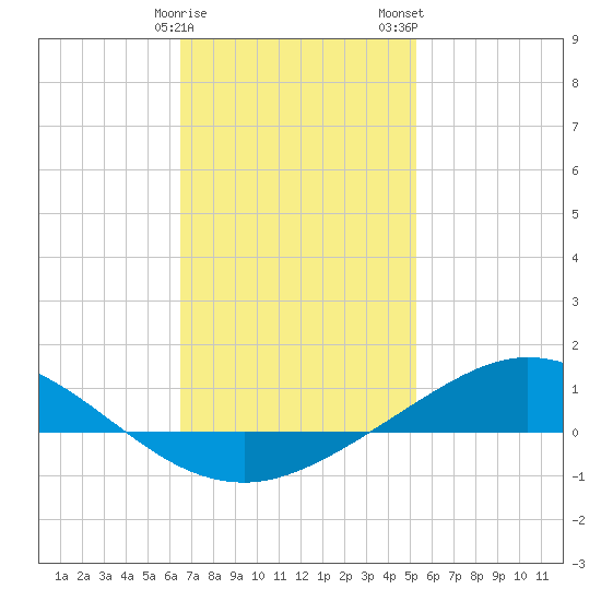 Wetappo Creek tide chart for Sunday, January 30, 2022