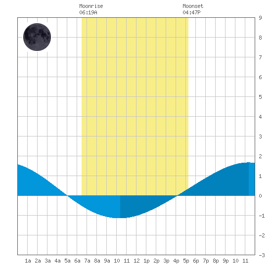 Wetappo Creek tide chart for Monday, January 31, 2022