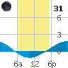 Wetappo Creek tide chart for Monday, January 31, 2022
