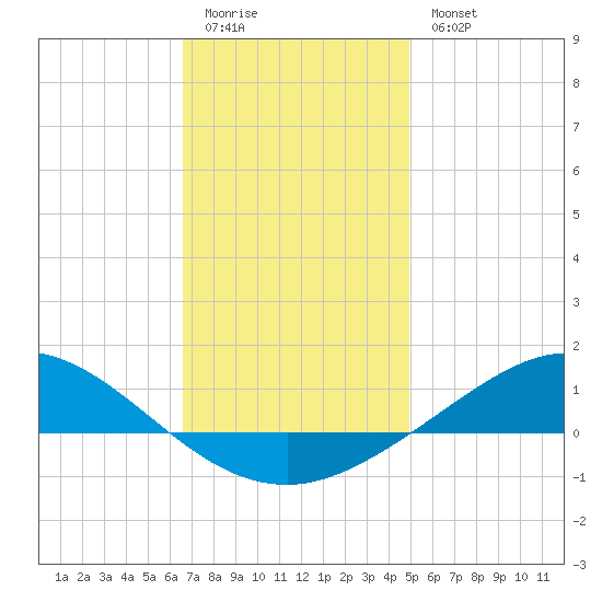 Wetappo Creek tide chart for Monday, January 3, 2022