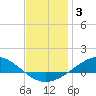Wetappo Creek tide chart for Monday, January 3, 2022