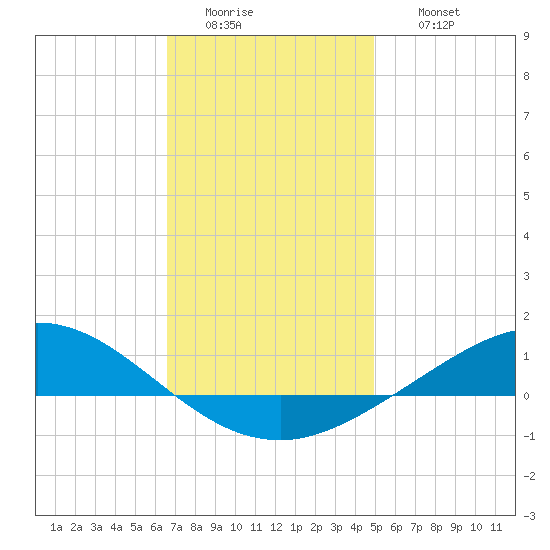 Wetappo Creek tide chart for Tuesday, January 4, 2022
