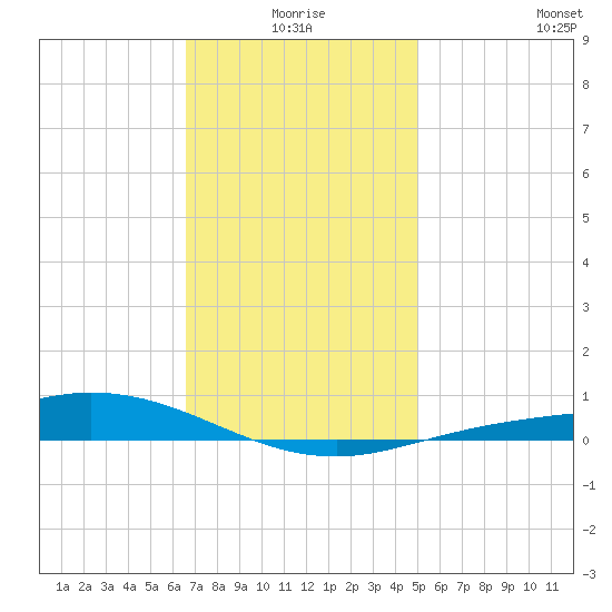 Wetappo Creek tide chart for Friday, January 7, 2022
