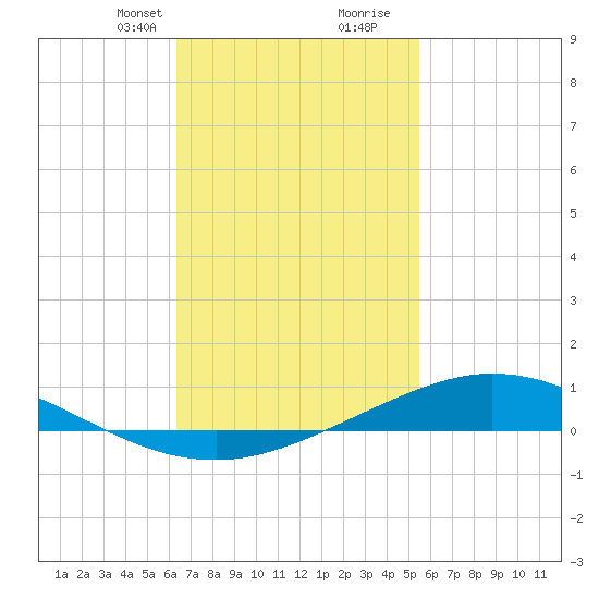 Wetappo Creek tide chart for Saturday, February 12, 2022