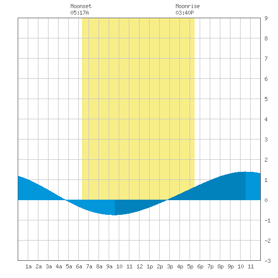 Wetappo Creek tide chart for Monday, February 14, 2022