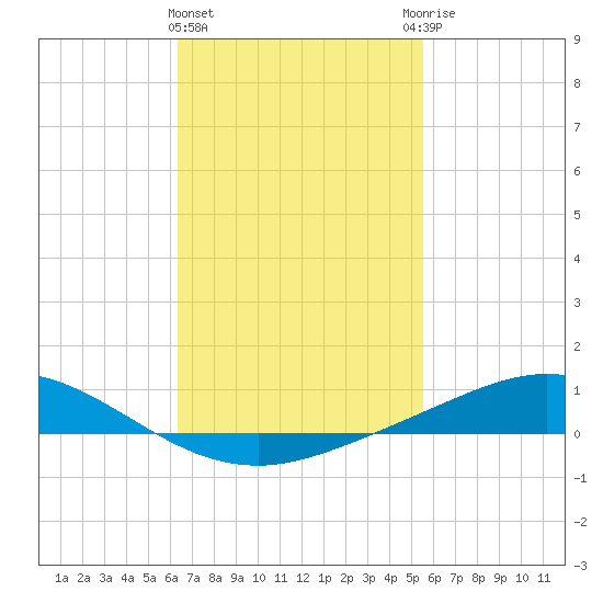 Wetappo Creek tide chart for Tuesday, February 15, 2022