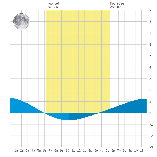Wetappo Creek tide chart for Wednesday, February 16, 2022
