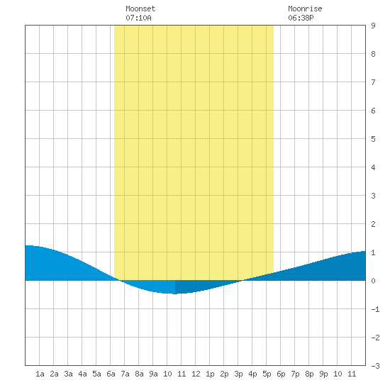 Wetappo Creek tide chart for Thursday, February 17, 2022
