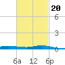 Wetappo Creek tide chart for Sunday, February 20, 2022